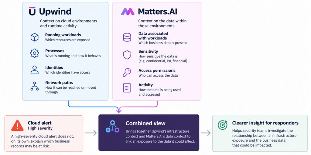 Matters AI integrates with Upwind to connect cloud exposures with sensitive data risk