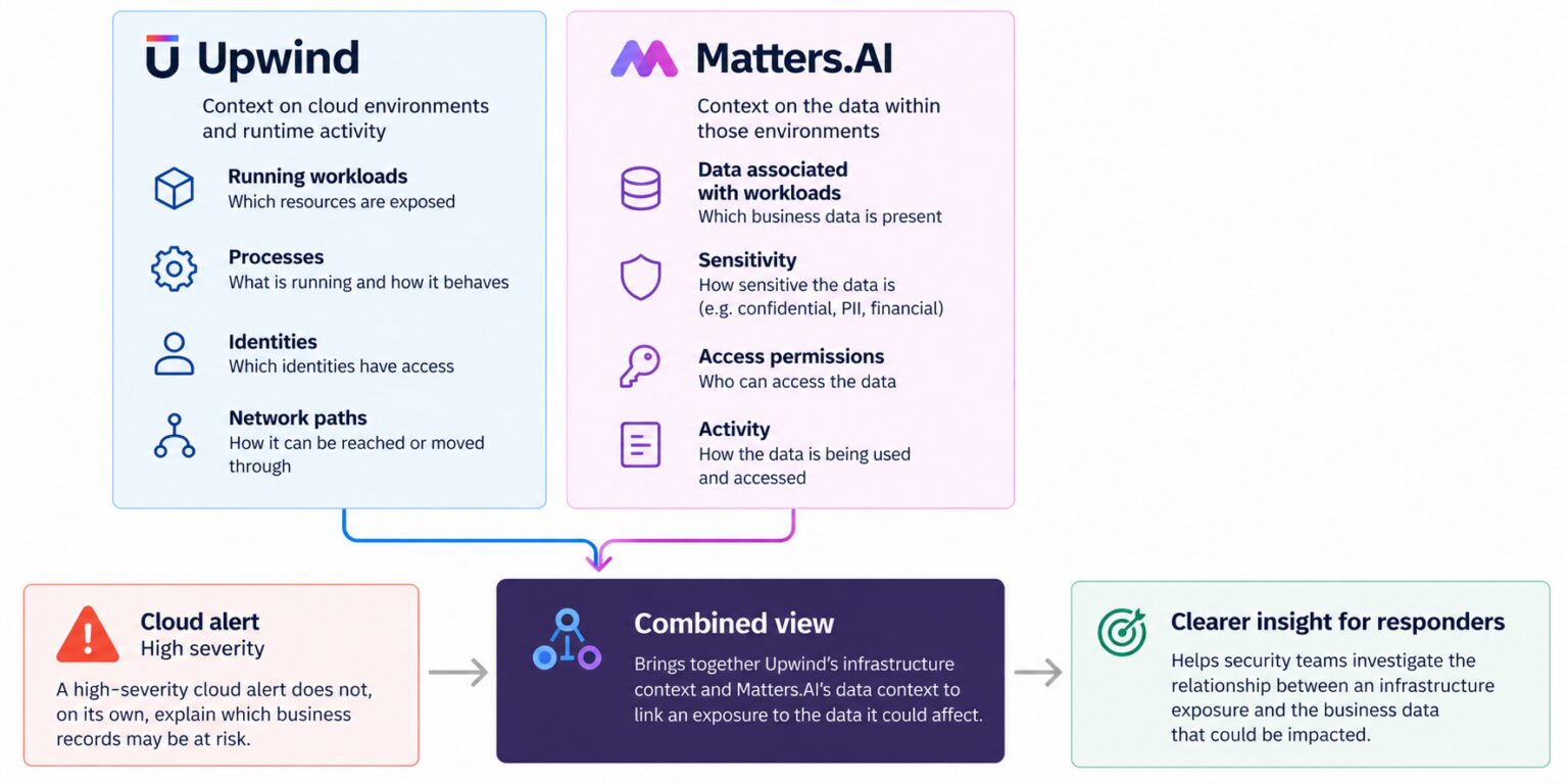 Matters AI integrates with Upwind to connect cloud exposures with sensitive data risk